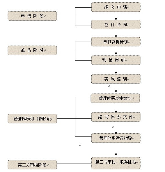 ISO認(rèn)證流程怎么走？企業(yè)做ISO認(rèn)證需要準(zhǔn)備什么？ - 陽陽 - yukinome的博客