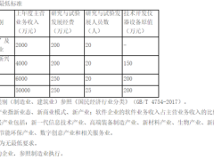 2024年成都市企業(yè)技術(shù)中心申報(bào)條件要求、認(rèn)定評價流程和各地區(qū)獎補(bǔ)