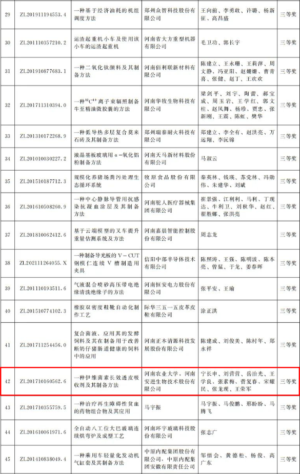 河南省政府發(fā)文獎(jiǎng)勵(lì)！第四屆河南省專利獎(jiǎng)名單公布