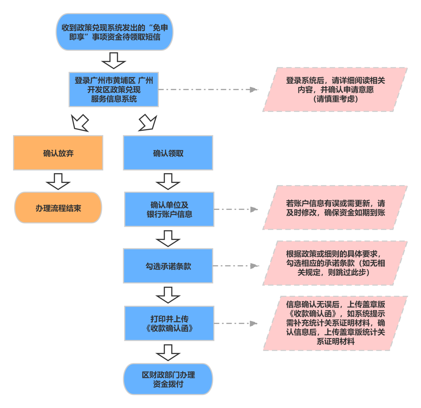 確認資金申領(lǐng)意愿流程.png