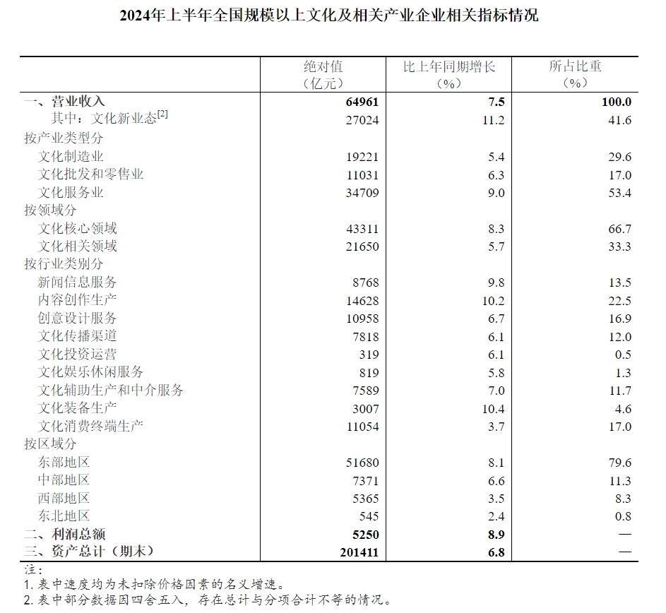 2024年上半年全國規(guī)模以上文化及相關(guān)產(chǎn)業(yè)企業(yè)相關(guān)指標情況.png