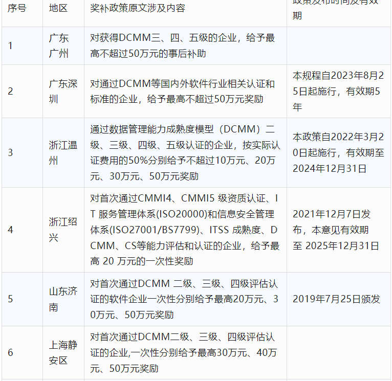 2024年CCRC、CMMI、DCMM、ITSS全國各省補(bǔ)助政策匯總(圖12)