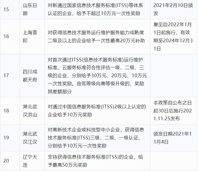 2024年CCRC、CMMI、DCMM、ITSS全國各省補(bǔ)助政策匯總(圖2)