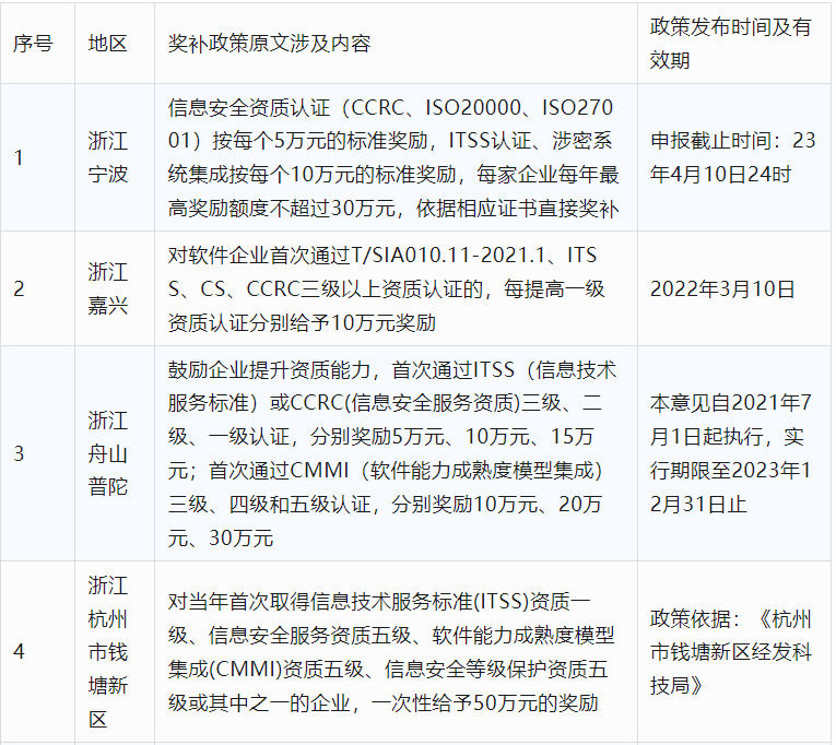 2024年CCRC、CMMI、DCMM、ITSS全國各省補(bǔ)助政策匯總(圖10)