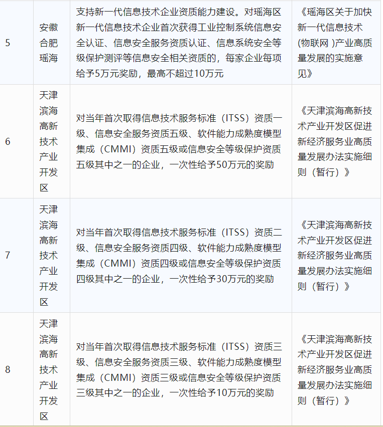 2024年CCRC、CMMI、DCMM、ITSS全國各省補(bǔ)助政策匯總(圖11)