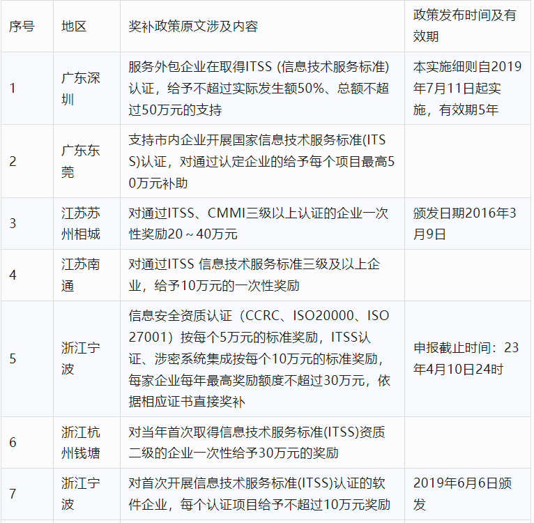 2024年CCRC、CMMI、DCMM、ITSS全國各省補(bǔ)助政策匯總(圖16)