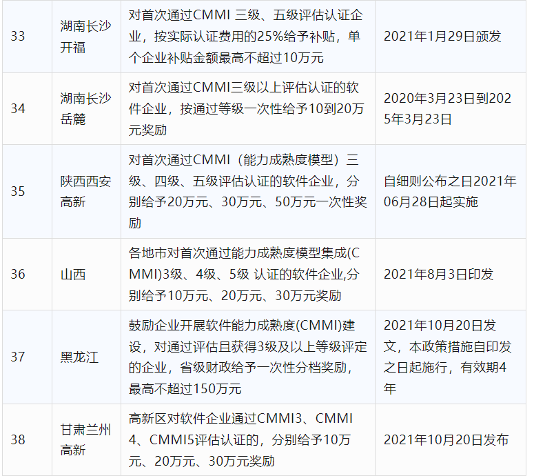 2024年CCRC、CMMI、DCMM、ITSS全國各省補(bǔ)助政策匯總(圖9)