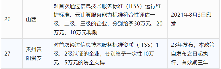 2024年CCRC、CMMI、DCMM、ITSS全國各省補(bǔ)助政策匯總(圖13)