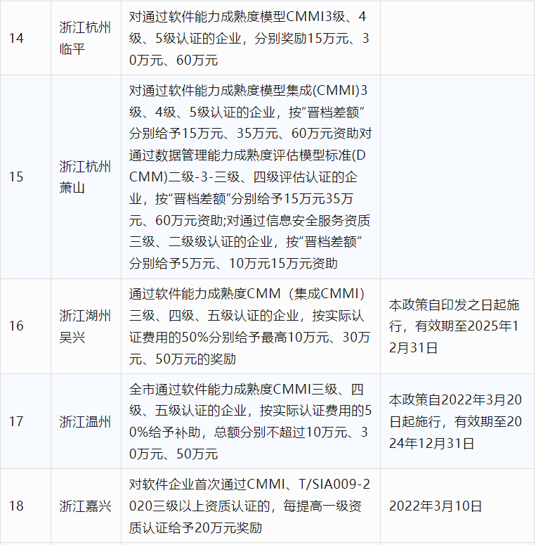 2024年CCRC、CMMI、DCMM、ITSS全國各省補(bǔ)助政策匯總(圖4)