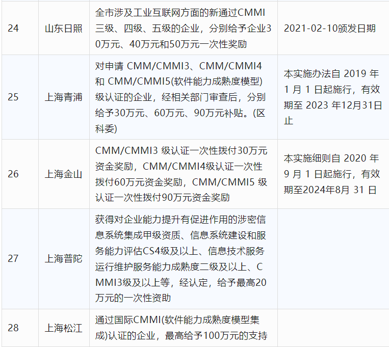 2024年CCRC、CMMI、DCMM、ITSS全國各省補(bǔ)助政策匯總(圖6)