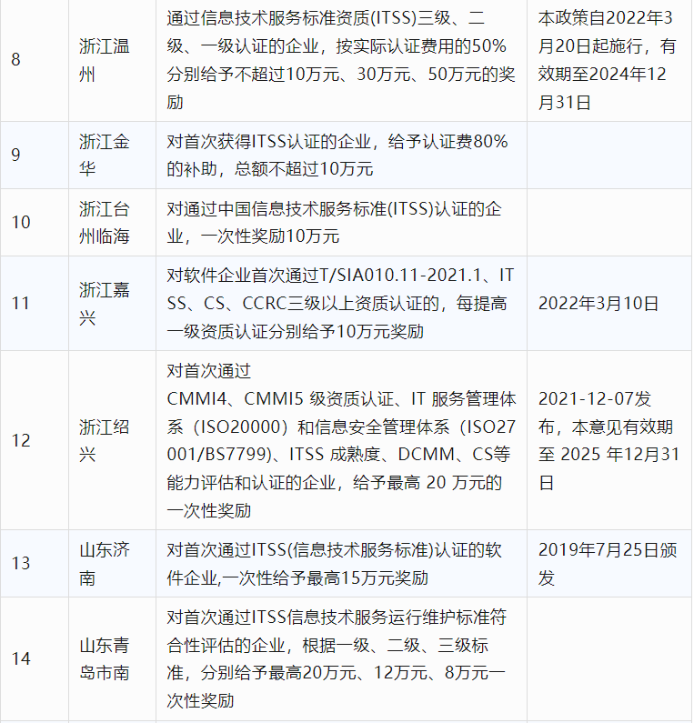 2024年CCRC、CMMI、DCMM、ITSS全國各省補(bǔ)助政策匯總(圖17)