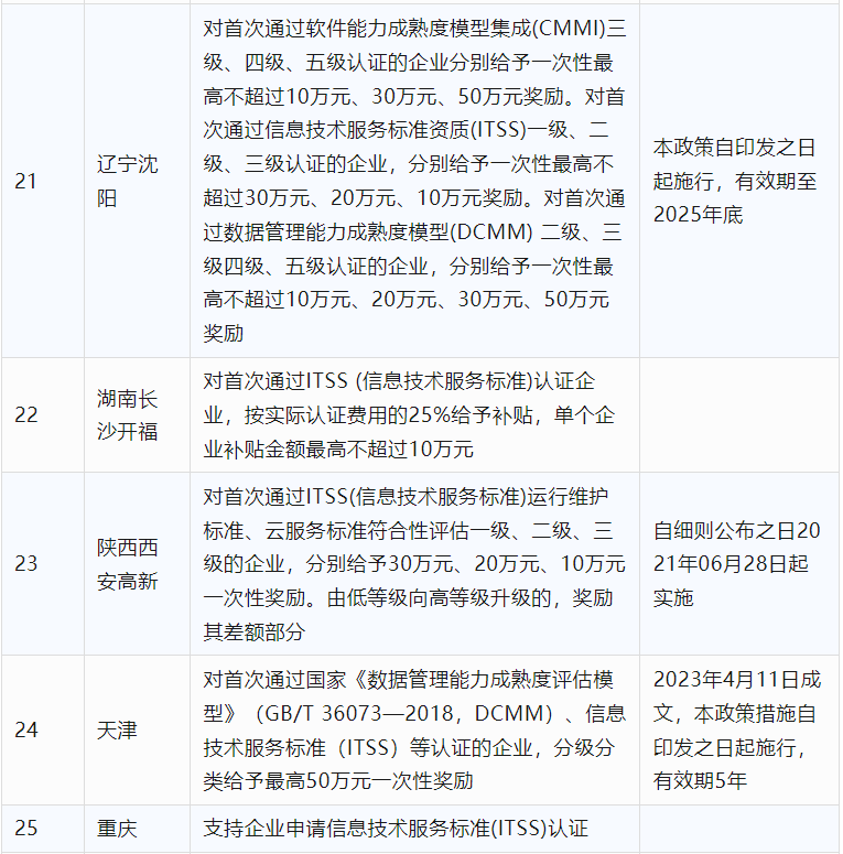 2024年CCRC、CMMI、DCMM、ITSS全國各省補(bǔ)助政策匯總(圖19)