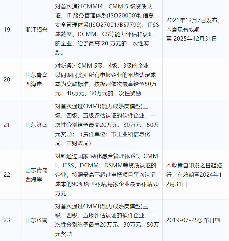 2024年CCRC、CMMI、DCMM、ITSS全國各省補(bǔ)助政策匯總(圖5)