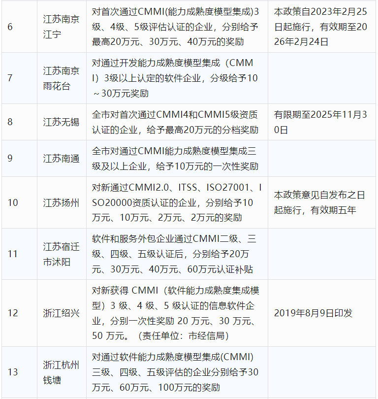 2024年CCRC、CMMI、DCMM、ITSS全國各省補(bǔ)助政策匯總(圖3)