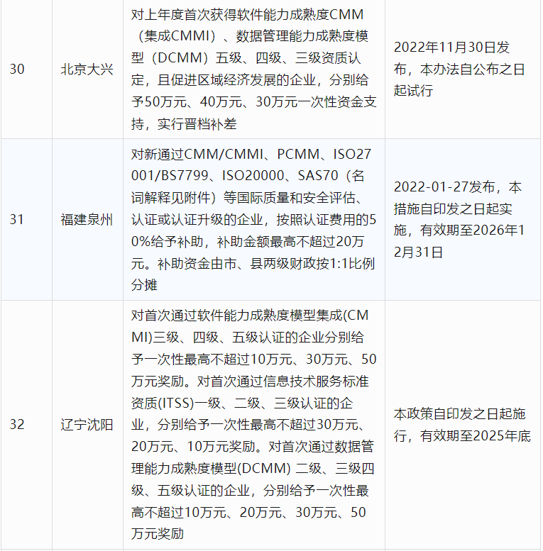 2024年CCRC、CMMI、DCMM、ITSS全國各省補(bǔ)助政策匯總(圖8)