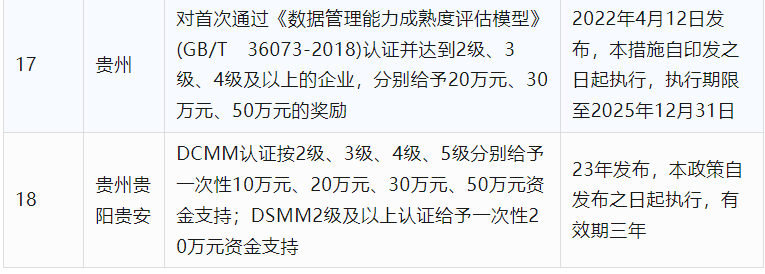 2024年CCRC、CMMI、DCMM、ITSS全國各省補(bǔ)助政策匯總(圖15)