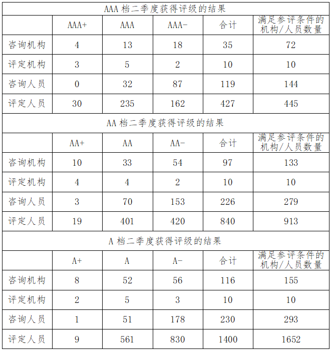 關于2024年度二季度兩化融合管理體系服務機構和人員評級結果的公示(圖2)